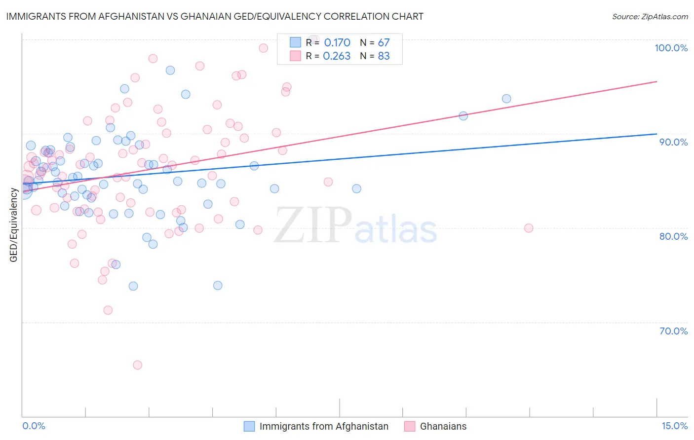 Immigrants from Afghanistan vs Ghanaian GED/Equivalency