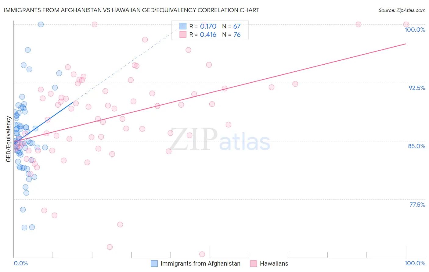 Immigrants from Afghanistan vs Hawaiian GED/Equivalency