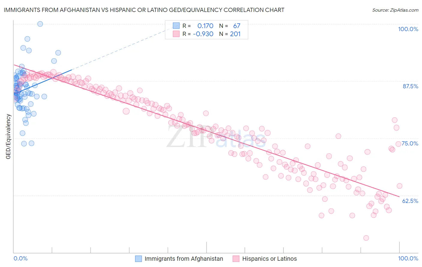 Immigrants from Afghanistan vs Hispanic or Latino GED/Equivalency