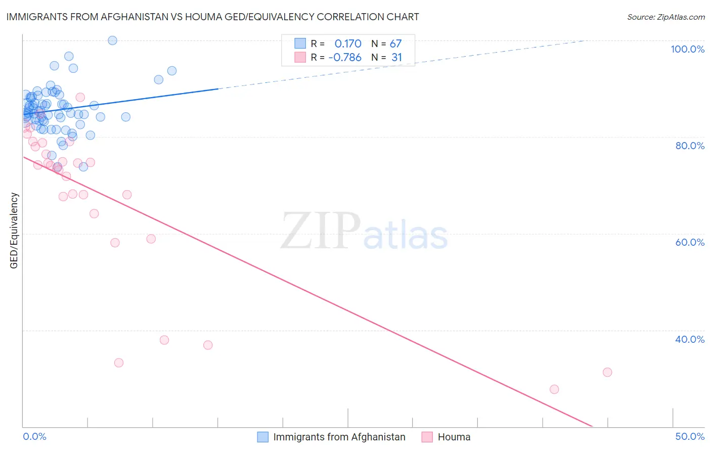 Immigrants from Afghanistan vs Houma GED/Equivalency