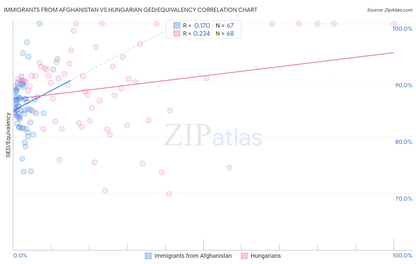 Immigrants from Afghanistan vs Hungarian GED/Equivalency