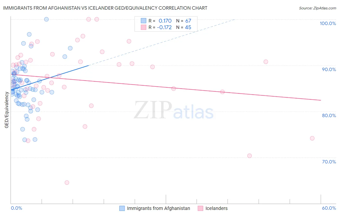 Immigrants from Afghanistan vs Icelander GED/Equivalency