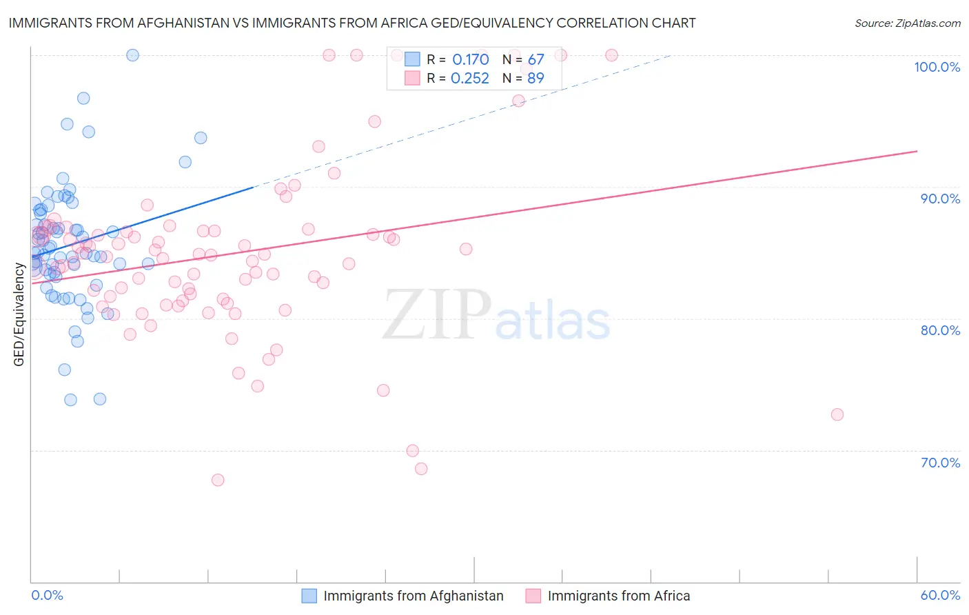 Immigrants from Afghanistan vs Immigrants from Africa GED/Equivalency