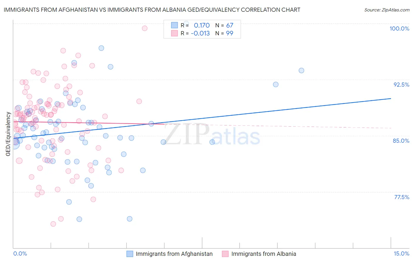 Immigrants from Afghanistan vs Immigrants from Albania GED/Equivalency