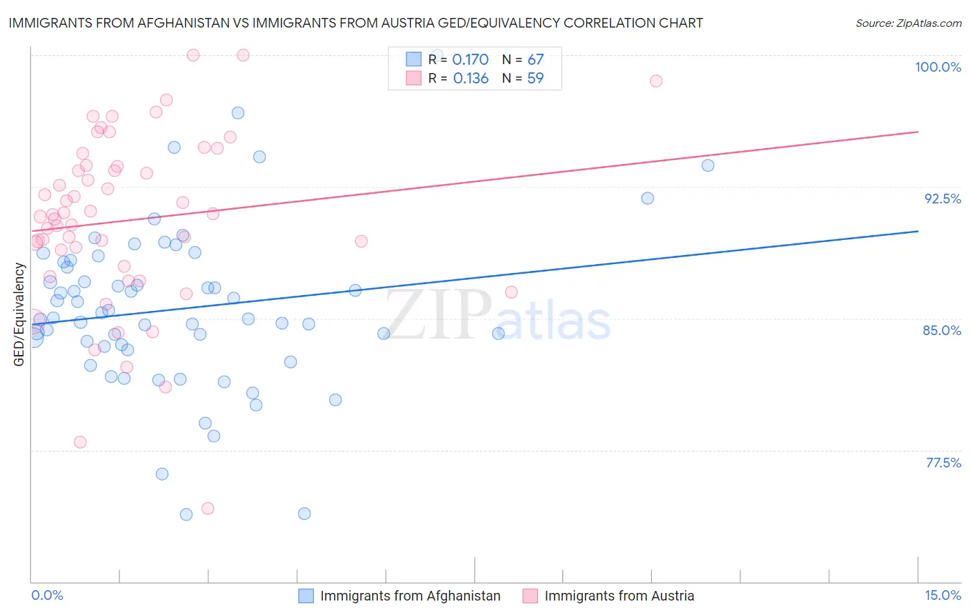 Immigrants from Afghanistan vs Immigrants from Austria GED/Equivalency