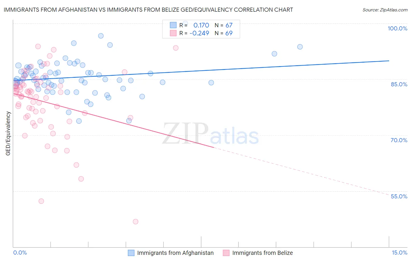 Immigrants from Afghanistan vs Immigrants from Belize GED/Equivalency