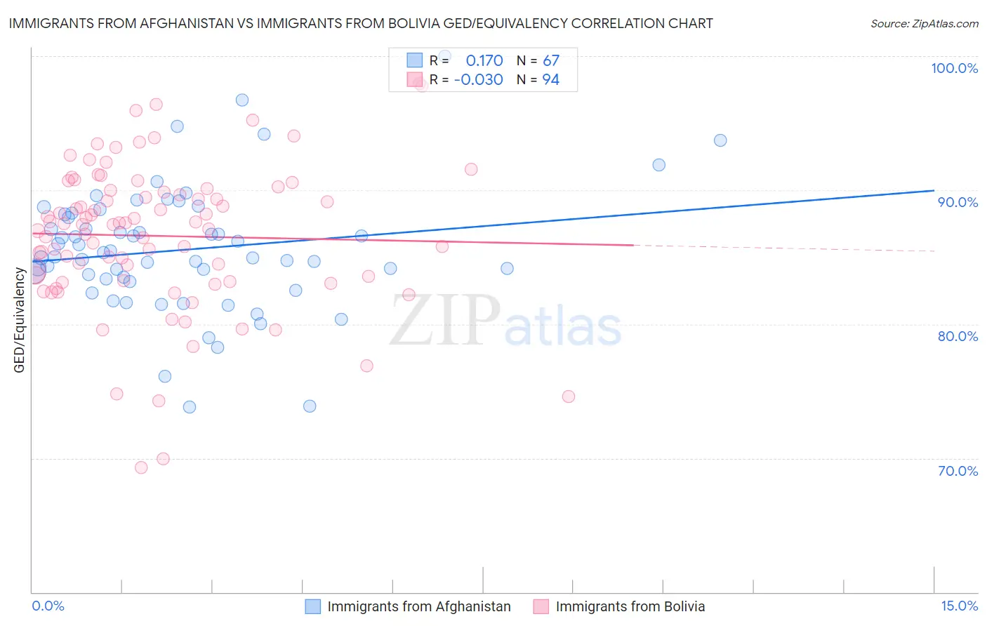 Immigrants from Afghanistan vs Immigrants from Bolivia GED/Equivalency