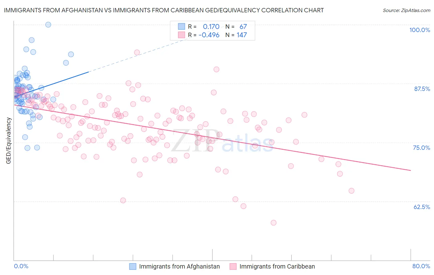 Immigrants from Afghanistan vs Immigrants from Caribbean GED/Equivalency