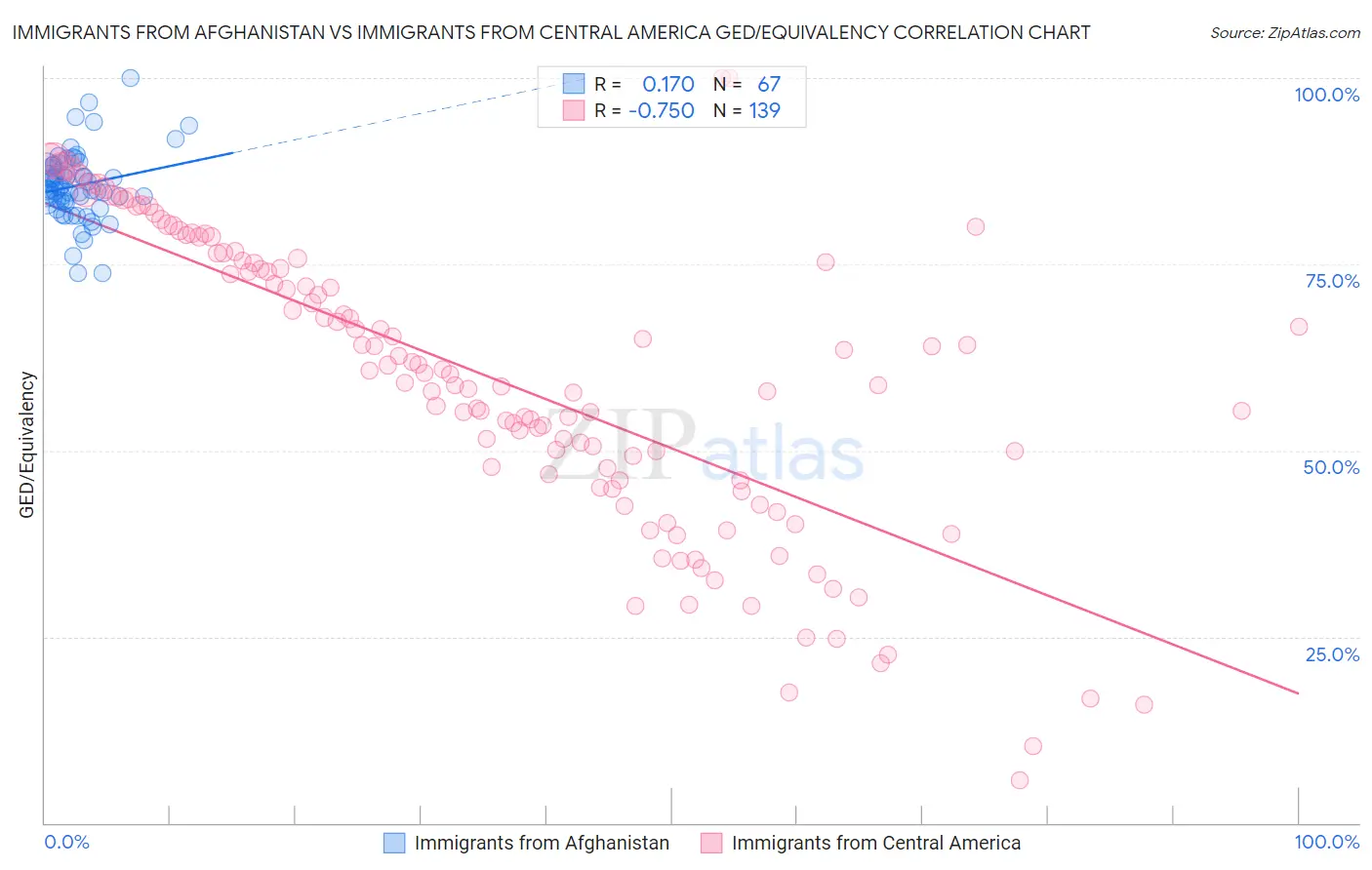 Immigrants from Afghanistan vs Immigrants from Central America GED/Equivalency