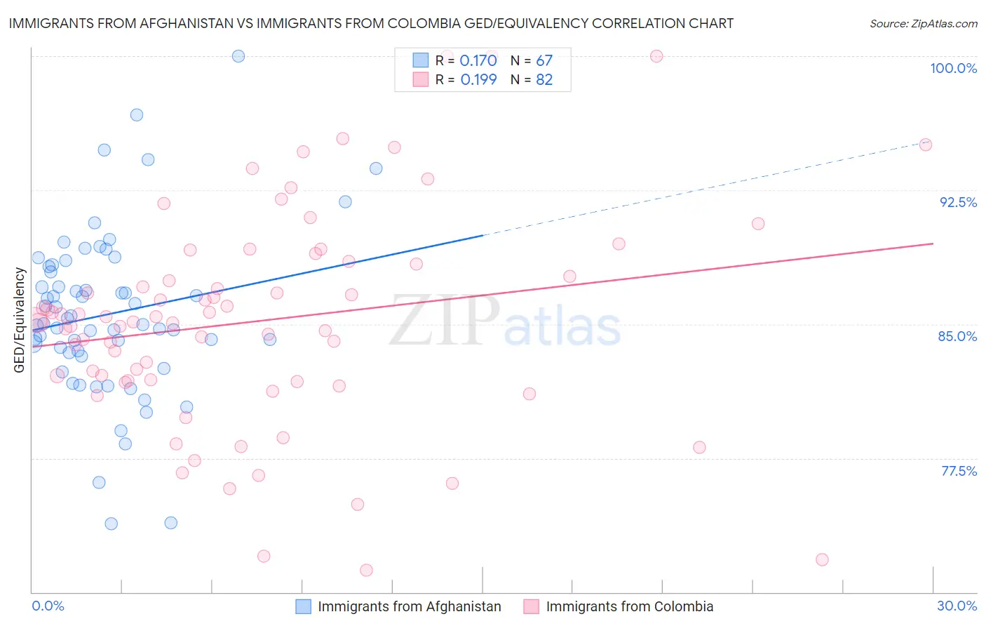 Immigrants from Afghanistan vs Immigrants from Colombia GED/Equivalency