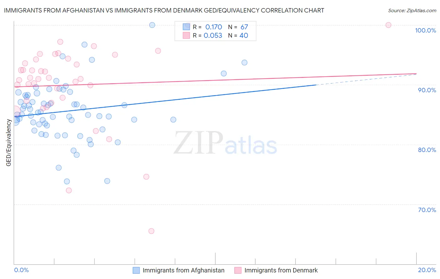 Immigrants from Afghanistan vs Immigrants from Denmark GED/Equivalency