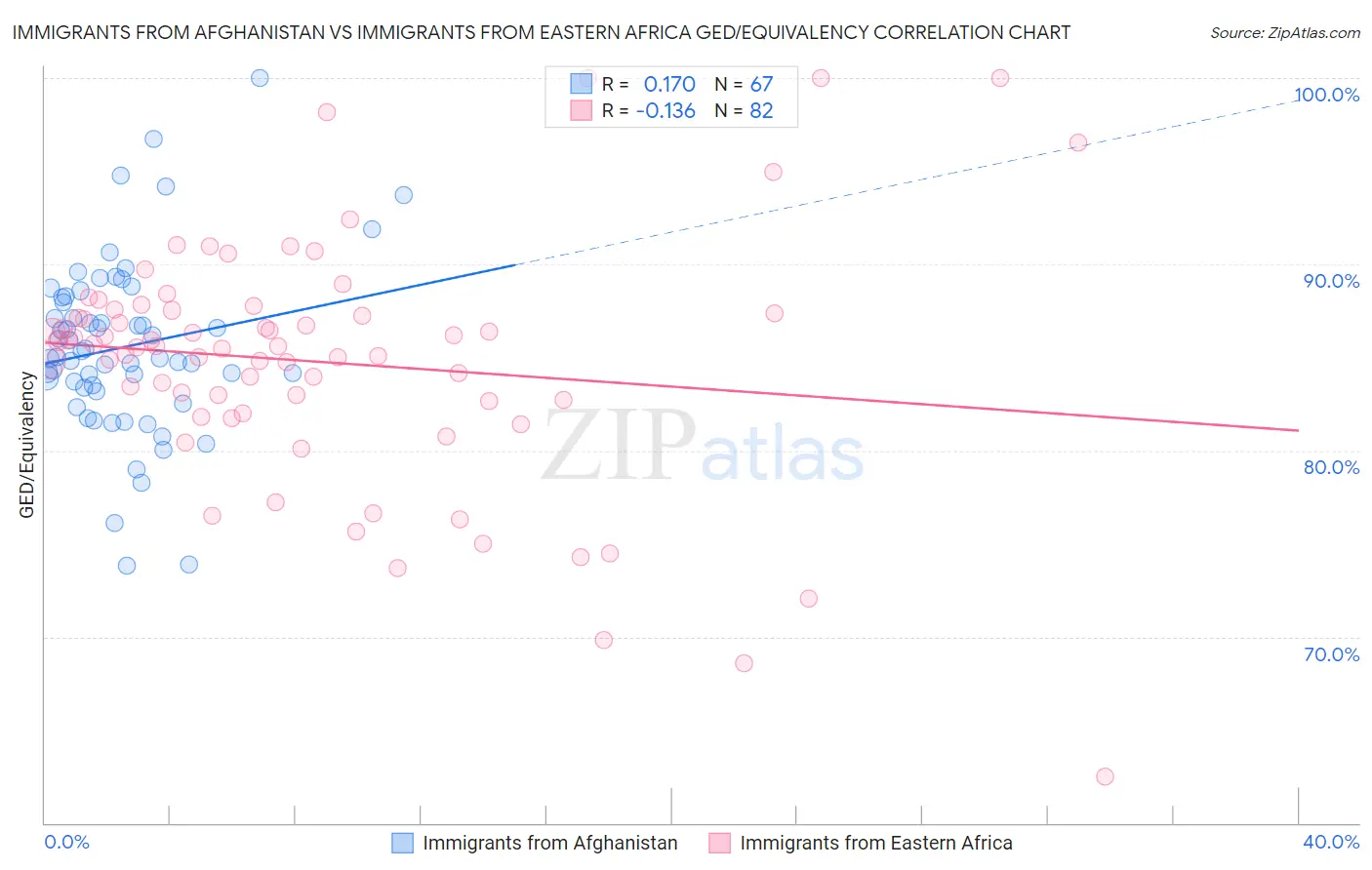 Immigrants from Afghanistan vs Immigrants from Eastern Africa GED/Equivalency