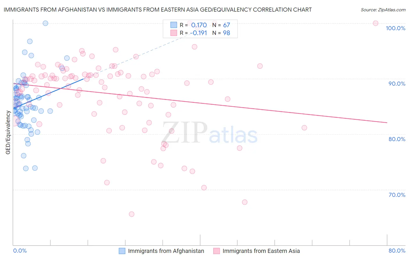 Immigrants from Afghanistan vs Immigrants from Eastern Asia GED/Equivalency