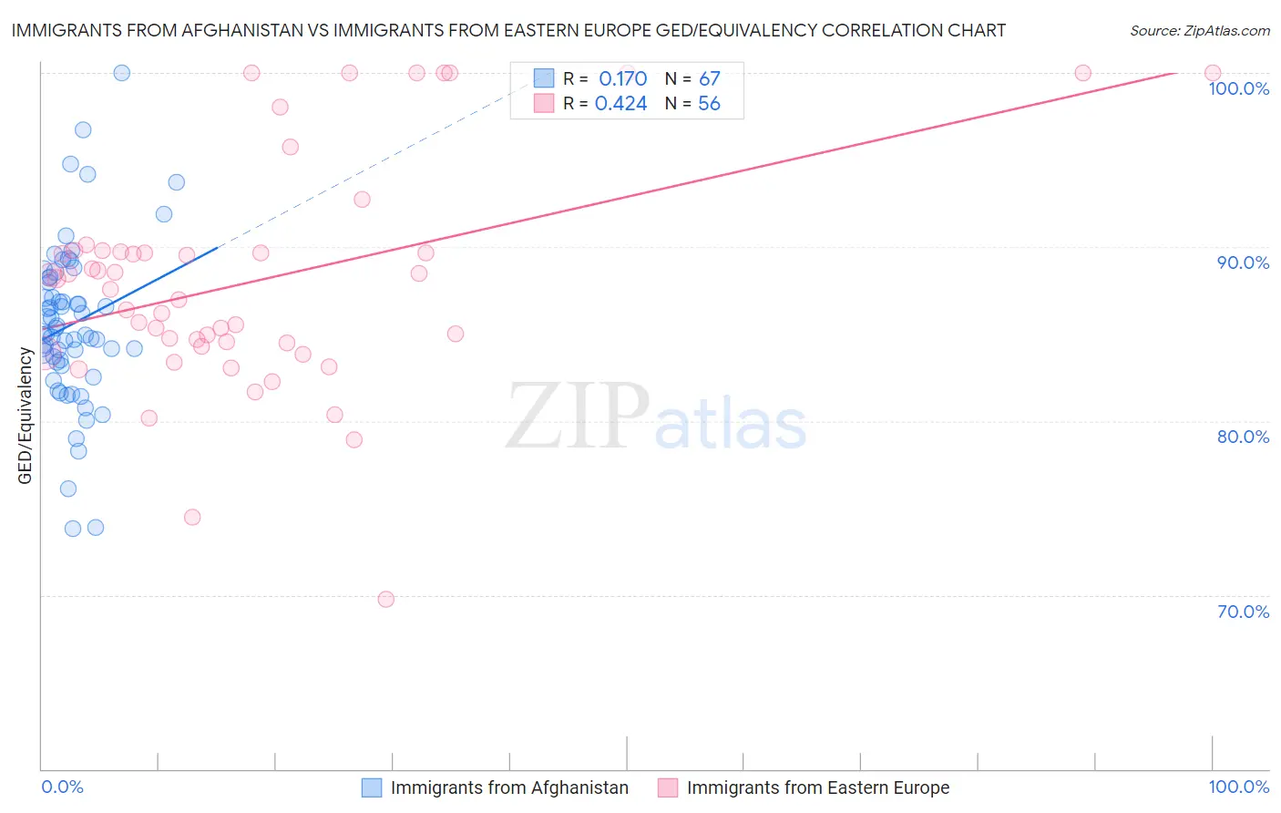 Immigrants from Afghanistan vs Immigrants from Eastern Europe GED/Equivalency
