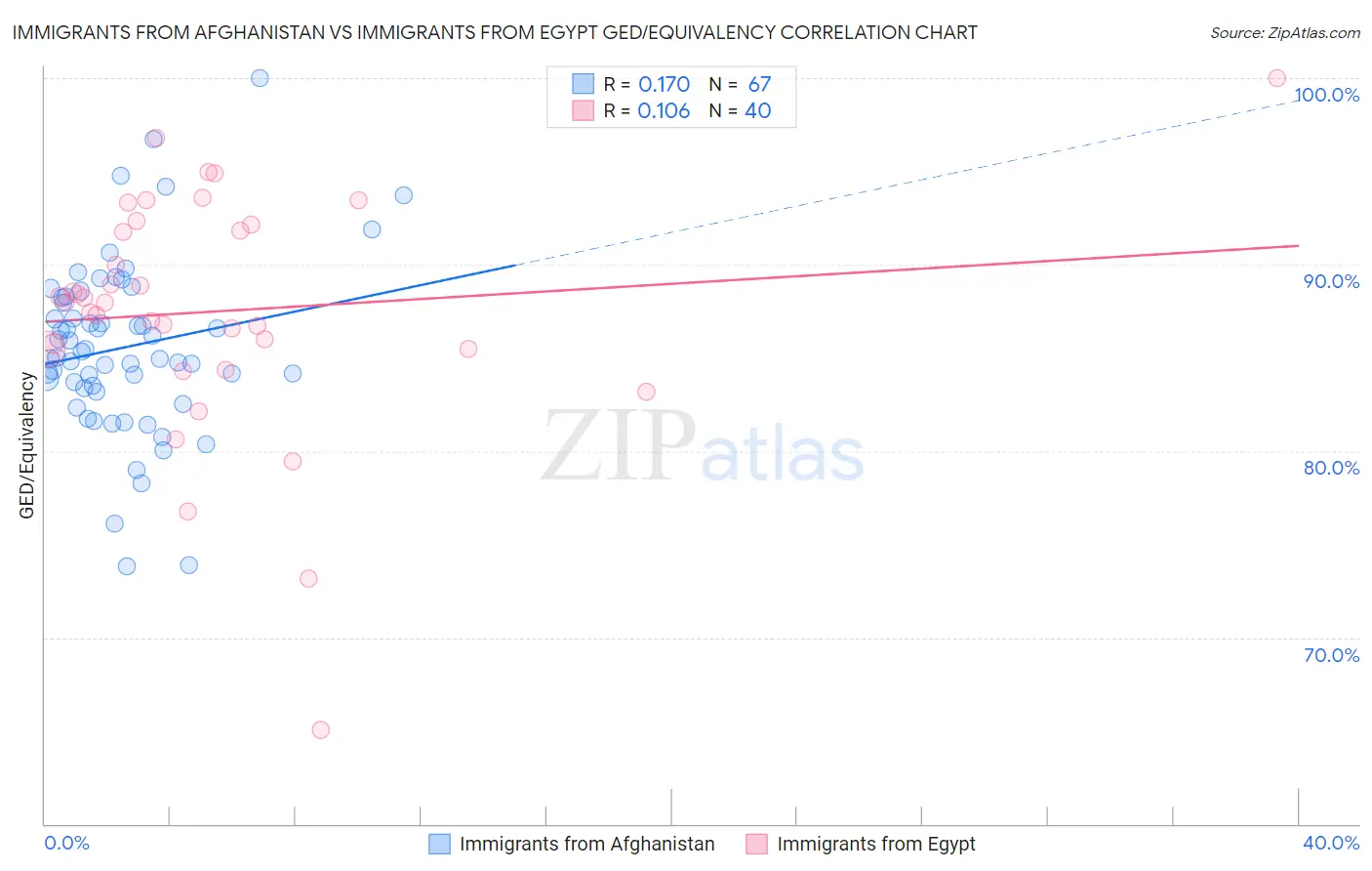 Immigrants from Afghanistan vs Immigrants from Egypt GED/Equivalency