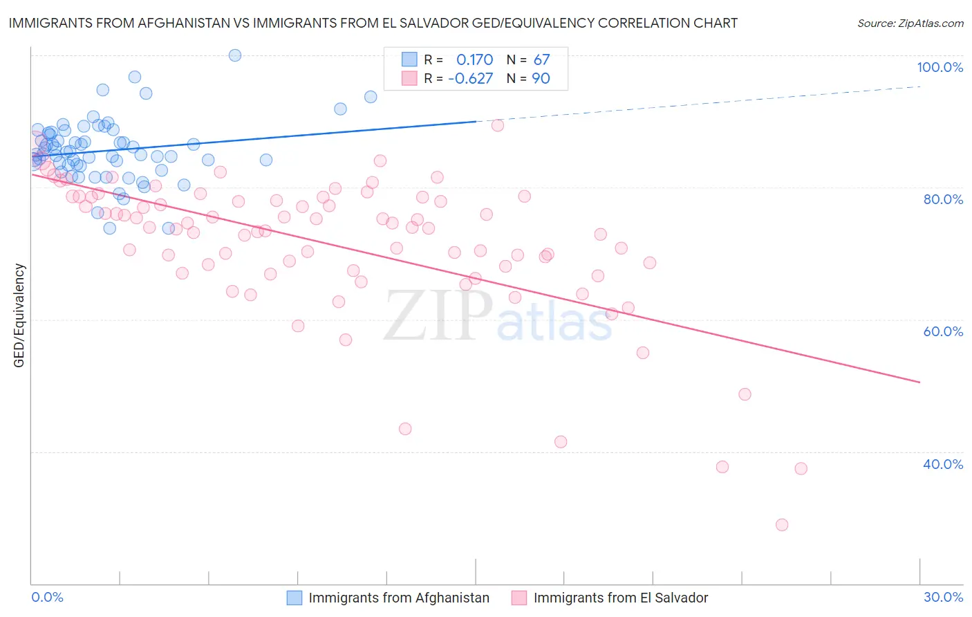 Immigrants from Afghanistan vs Immigrants from El Salvador GED/Equivalency