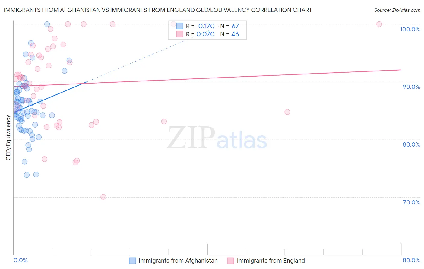 Immigrants from Afghanistan vs Immigrants from England GED/Equivalency