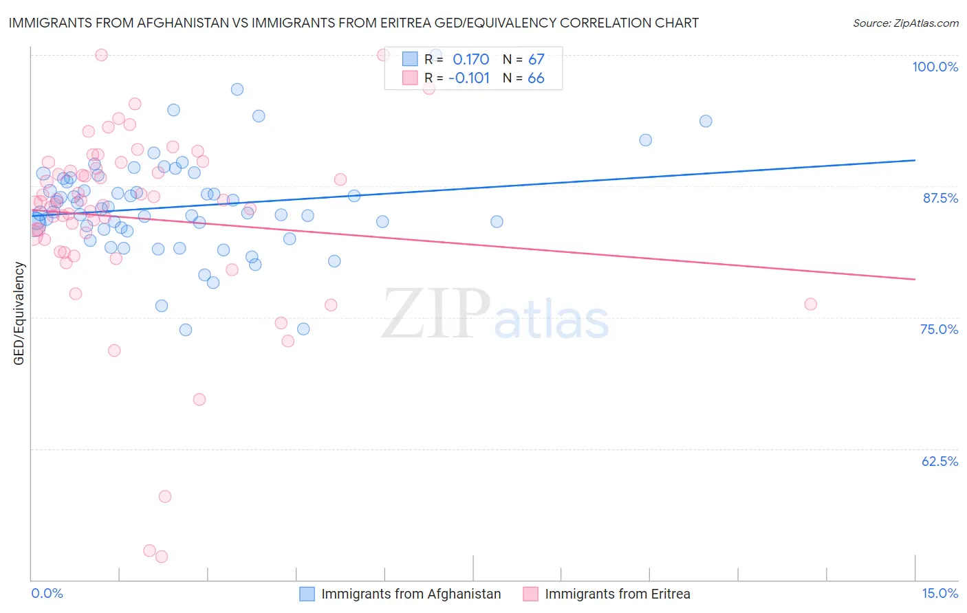 Immigrants from Afghanistan vs Immigrants from Eritrea GED/Equivalency