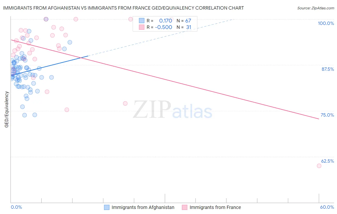 Immigrants from Afghanistan vs Immigrants from France GED/Equivalency