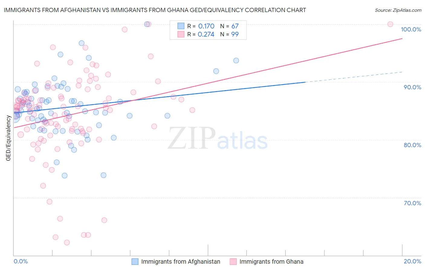 Immigrants from Afghanistan vs Immigrants from Ghana GED/Equivalency