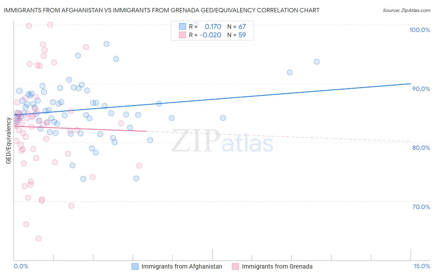 Immigrants from Afghanistan vs Immigrants from Grenada GED/Equivalency