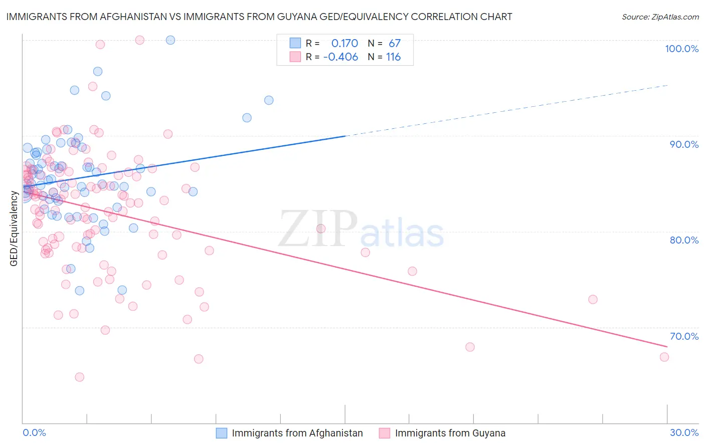 Immigrants from Afghanistan vs Immigrants from Guyana GED/Equivalency