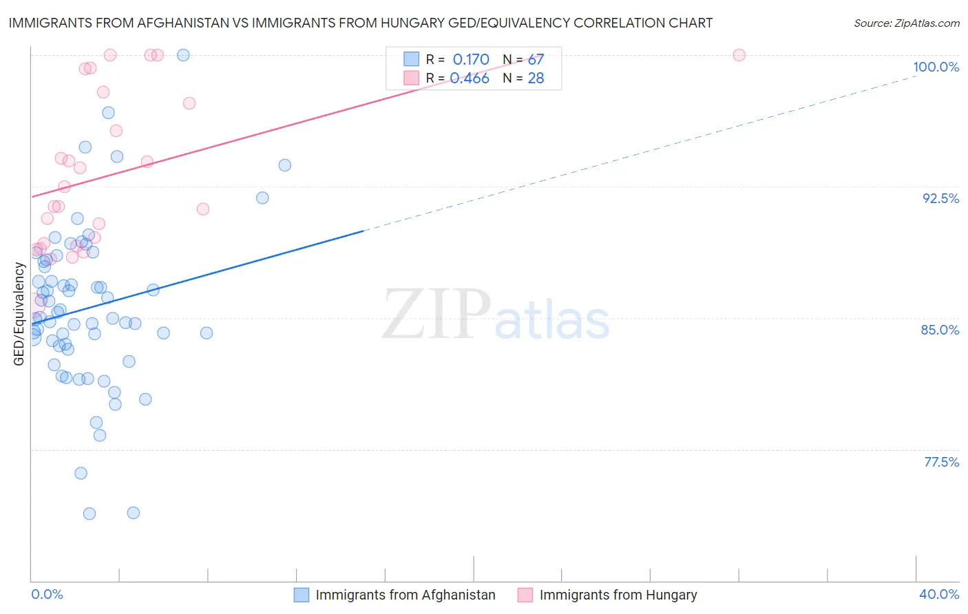 Immigrants from Afghanistan vs Immigrants from Hungary GED/Equivalency