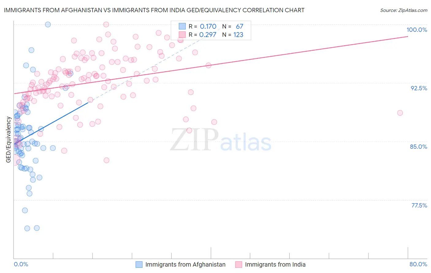 Immigrants from Afghanistan vs Immigrants from India GED/Equivalency