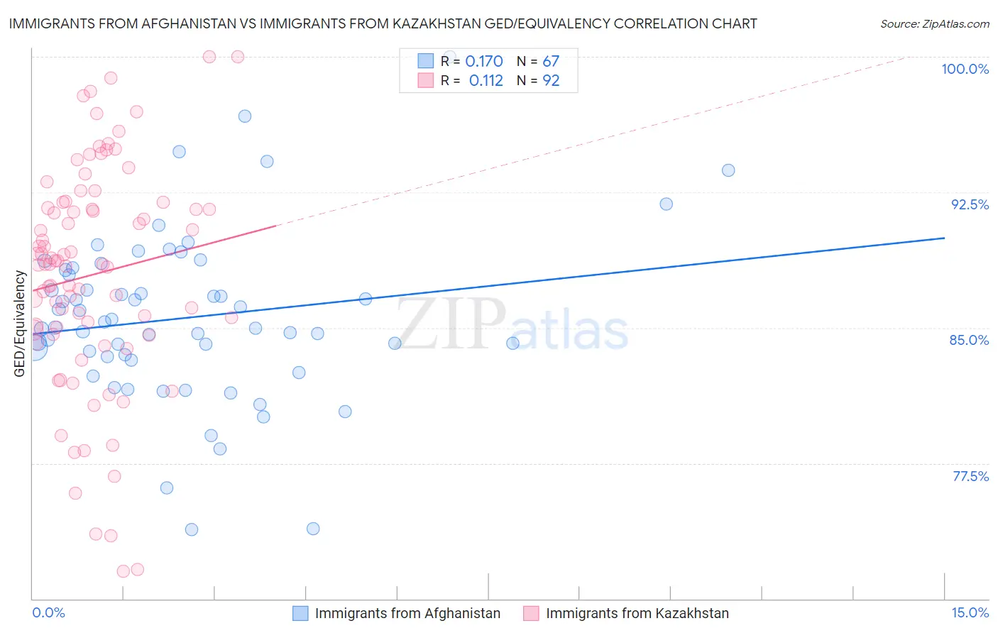 Immigrants from Afghanistan vs Immigrants from Kazakhstan GED/Equivalency
