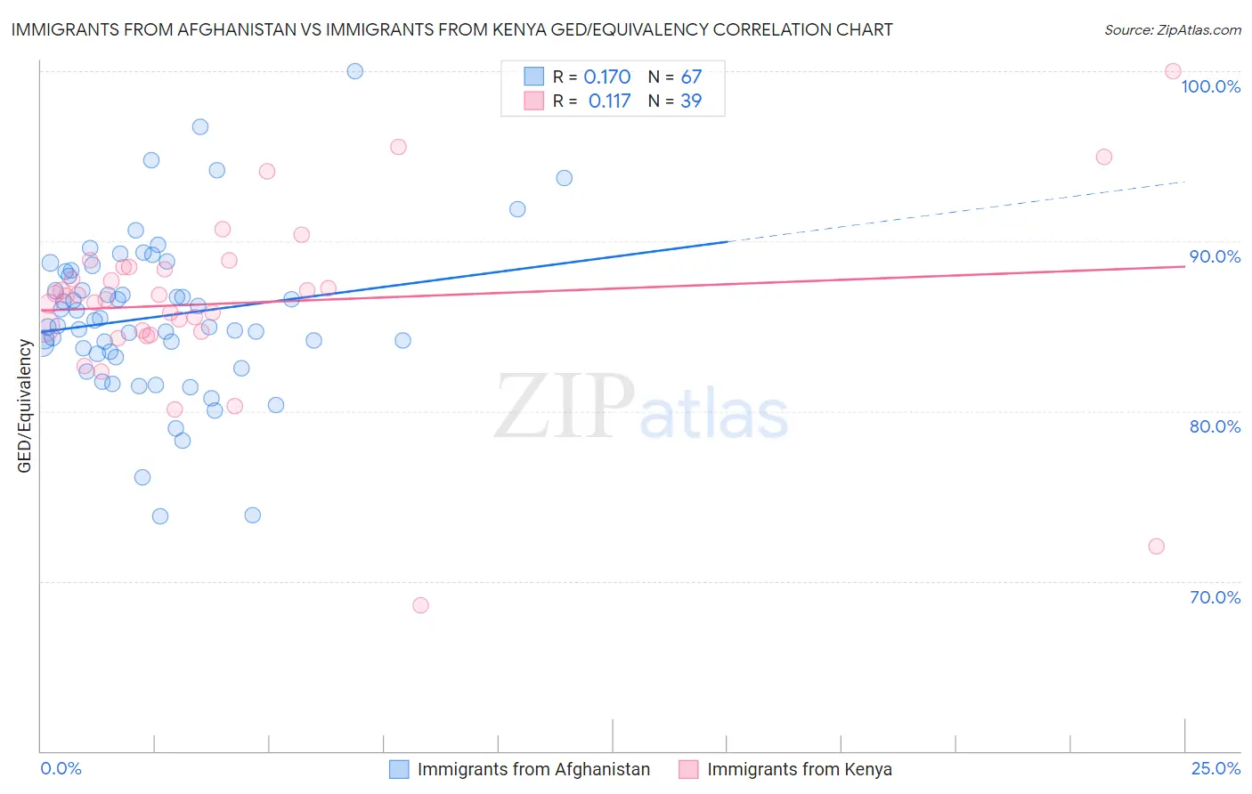 Immigrants from Afghanistan vs Immigrants from Kenya GED/Equivalency