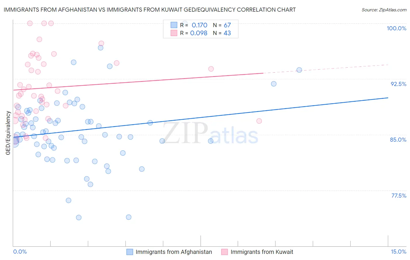 Immigrants from Afghanistan vs Immigrants from Kuwait GED/Equivalency