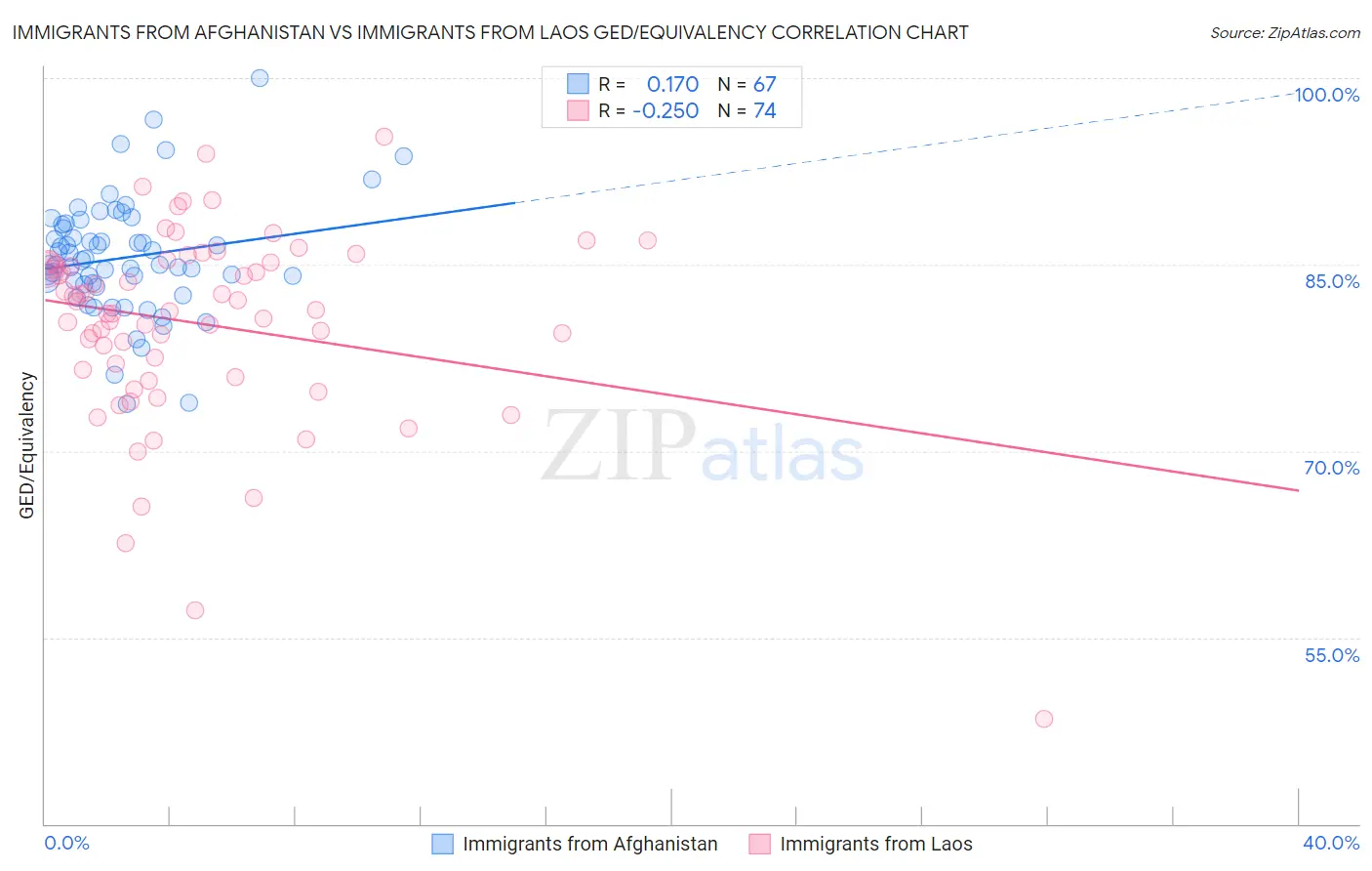 Immigrants from Afghanistan vs Immigrants from Laos GED/Equivalency