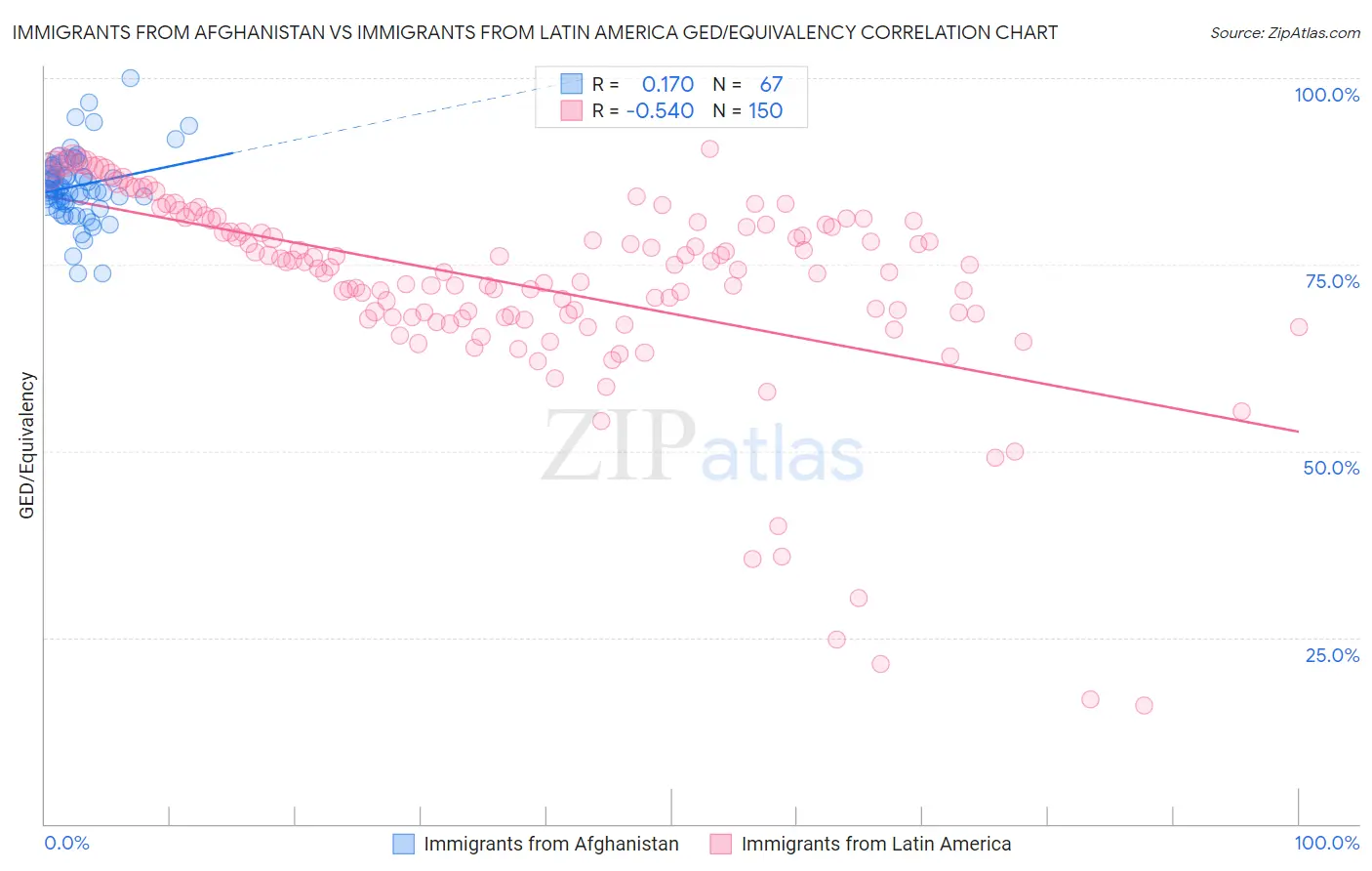Immigrants from Afghanistan vs Immigrants from Latin America GED/Equivalency