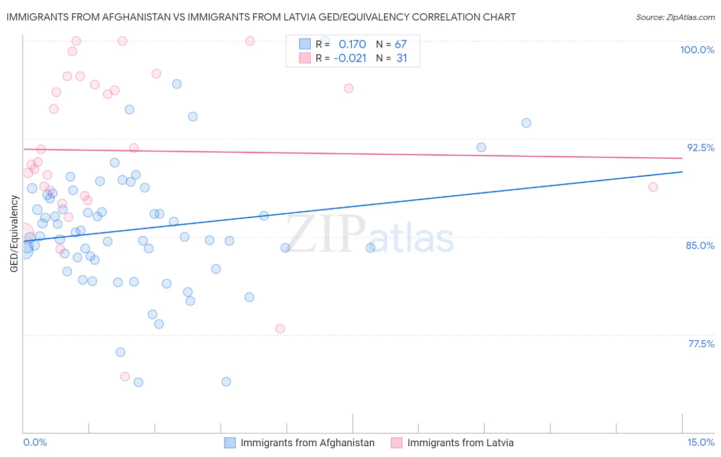 Immigrants from Afghanistan vs Immigrants from Latvia GED/Equivalency