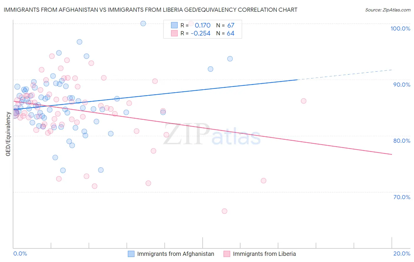 Immigrants from Afghanistan vs Immigrants from Liberia GED/Equivalency