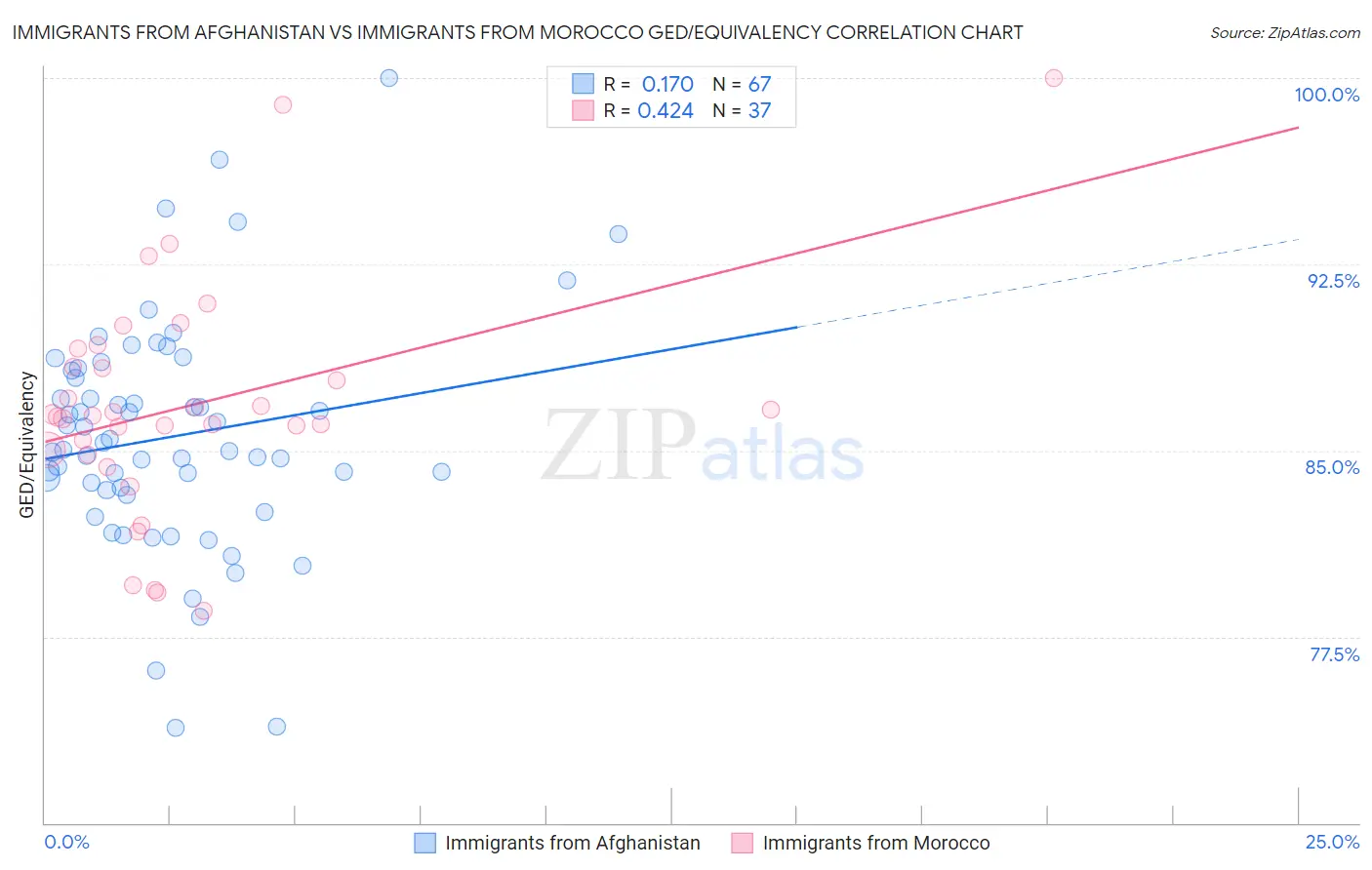Immigrants from Afghanistan vs Immigrants from Morocco GED/Equivalency
