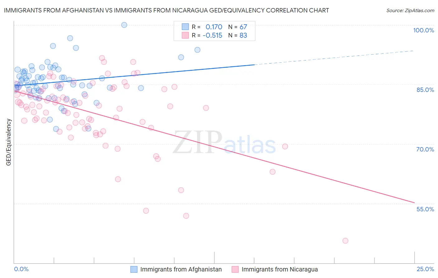 Immigrants from Afghanistan vs Immigrants from Nicaragua GED/Equivalency