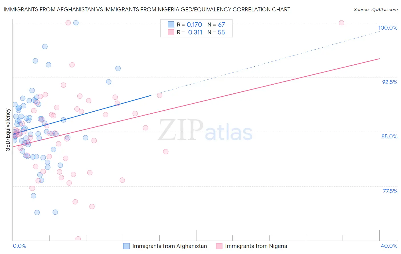 Immigrants from Afghanistan vs Immigrants from Nigeria GED/Equivalency