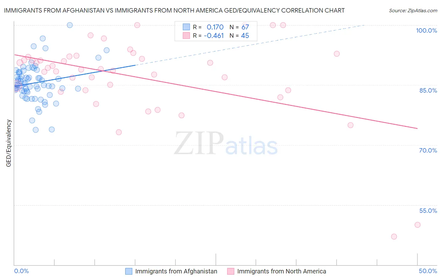 Immigrants from Afghanistan vs Immigrants from North America GED/Equivalency