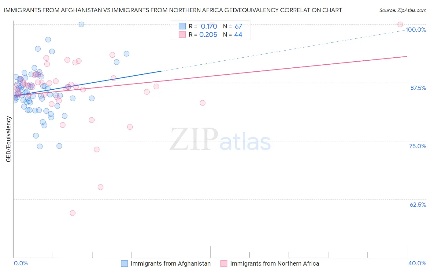 Immigrants from Afghanistan vs Immigrants from Northern Africa GED/Equivalency