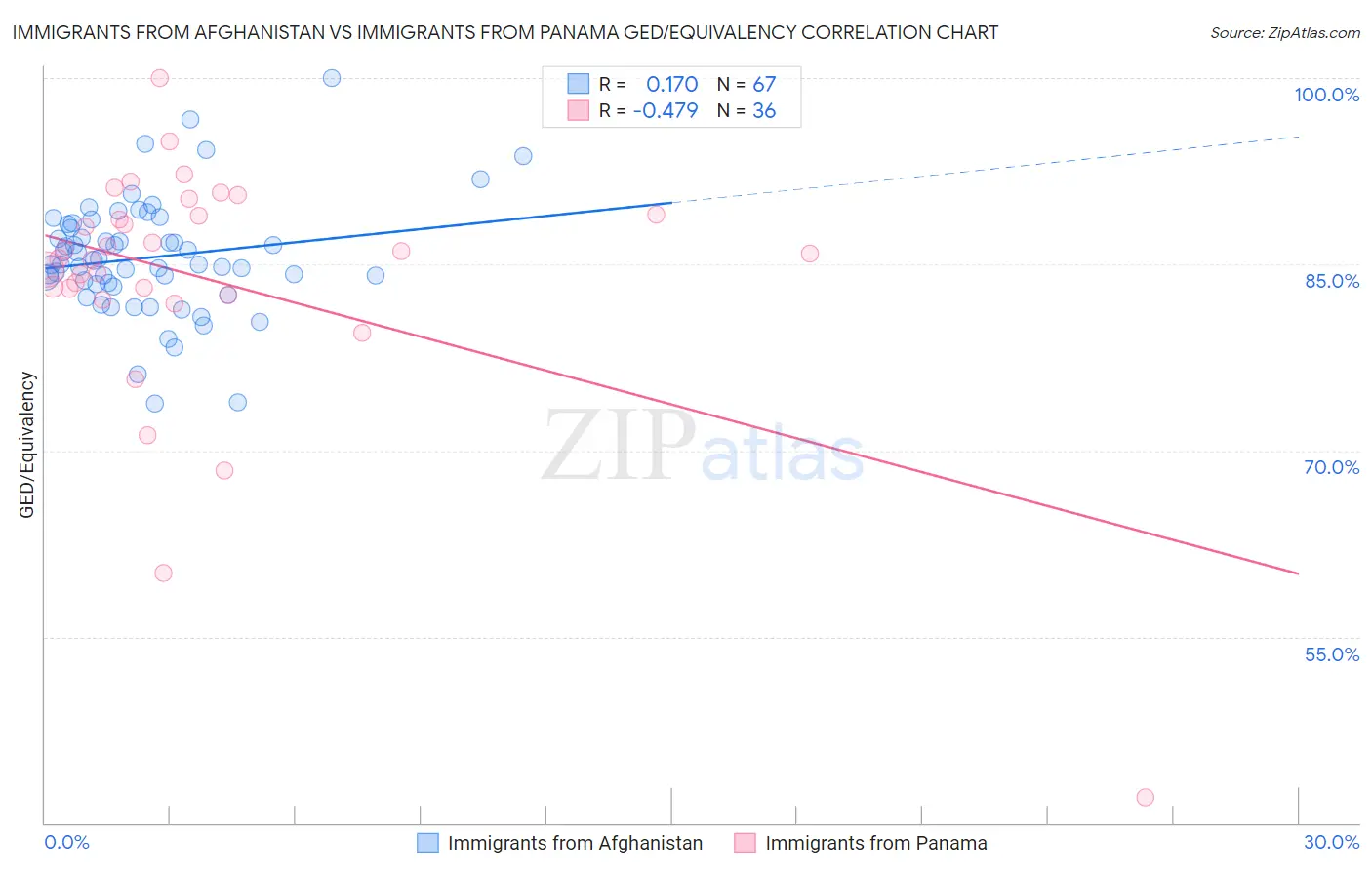 Immigrants from Afghanistan vs Immigrants from Panama GED/Equivalency