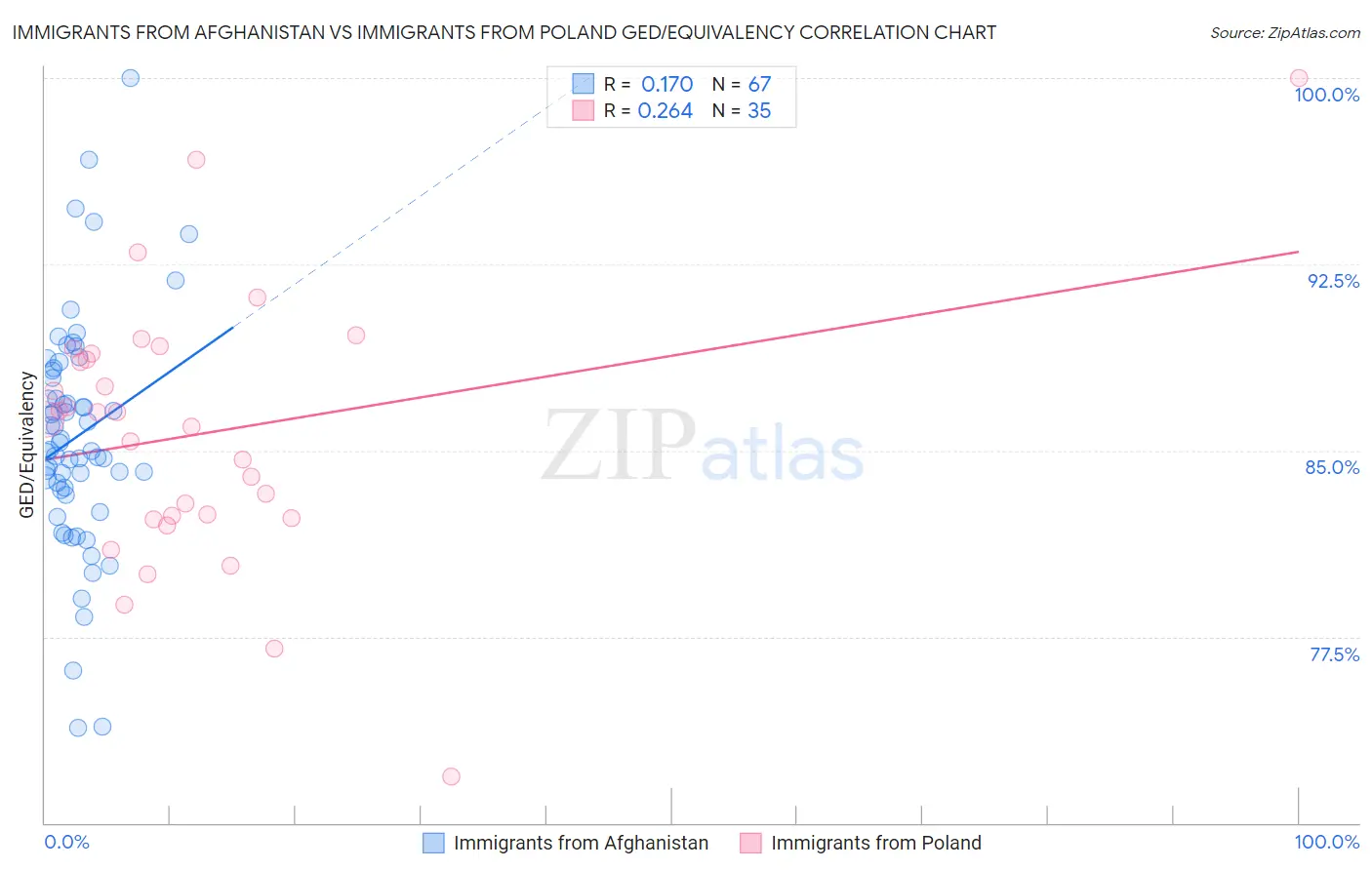 Immigrants from Afghanistan vs Immigrants from Poland GED/Equivalency