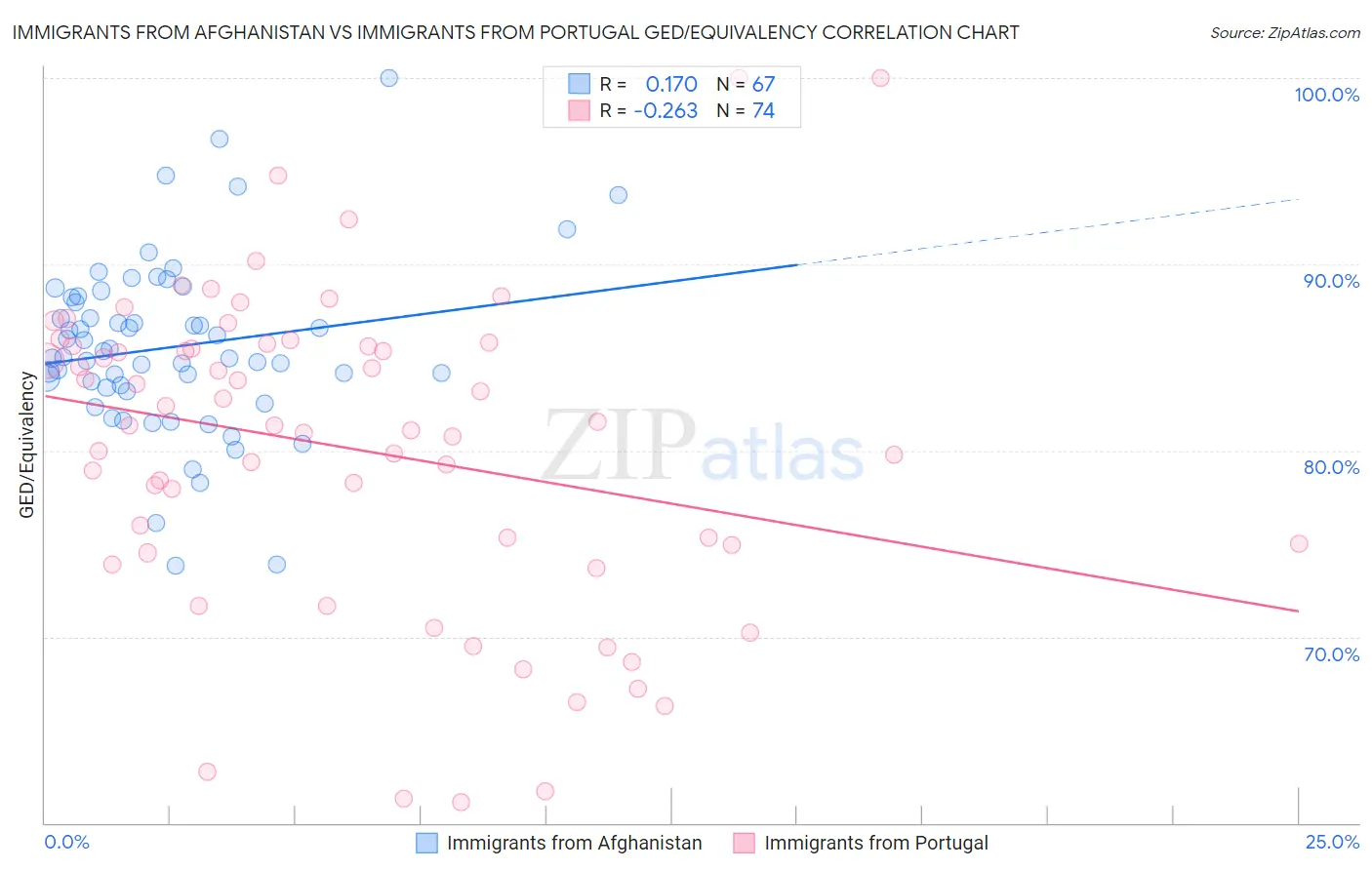 Immigrants from Afghanistan vs Immigrants from Portugal GED/Equivalency