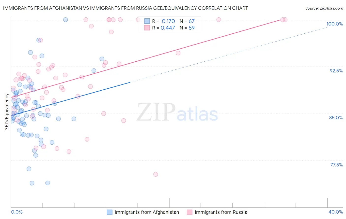 Immigrants from Afghanistan vs Immigrants from Russia GED/Equivalency