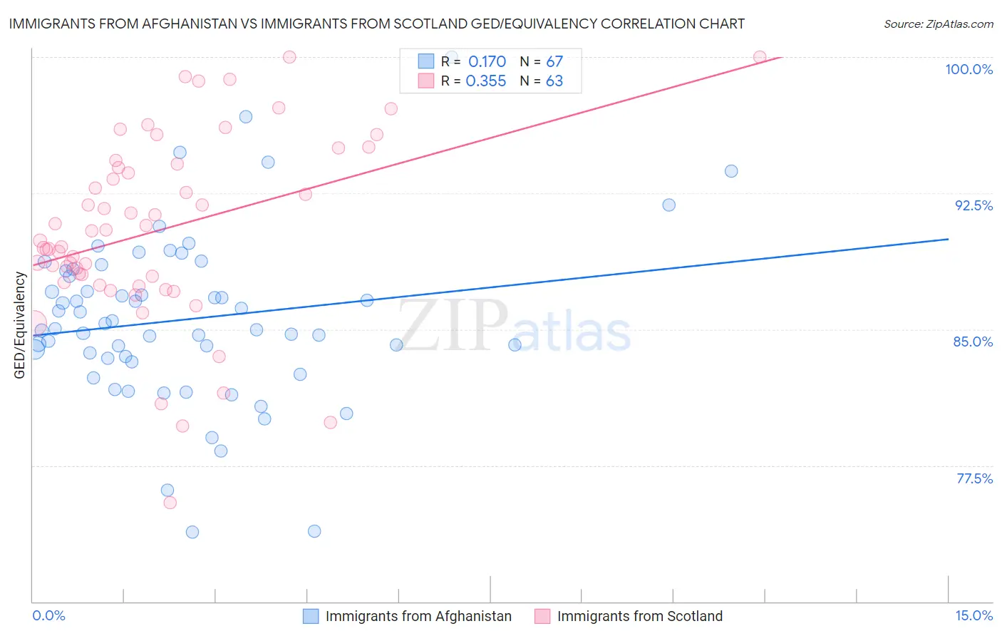 Immigrants from Afghanistan vs Immigrants from Scotland GED/Equivalency