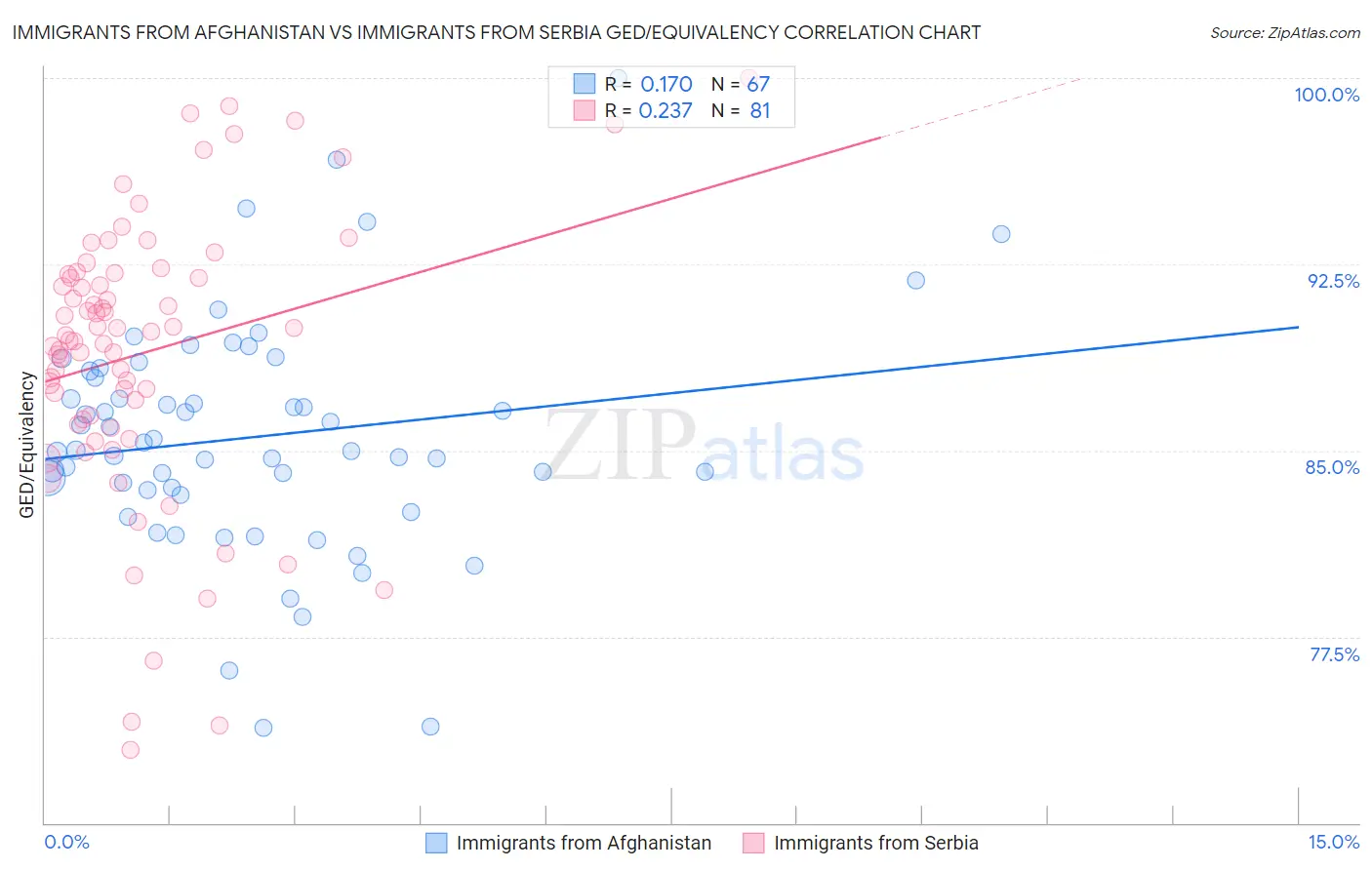 Immigrants from Afghanistan vs Immigrants from Serbia GED/Equivalency