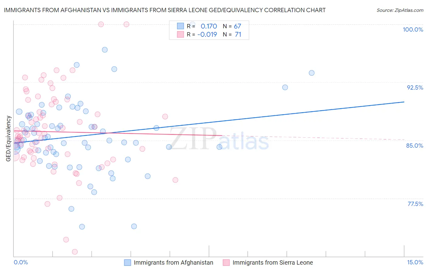 Immigrants from Afghanistan vs Immigrants from Sierra Leone GED/Equivalency
