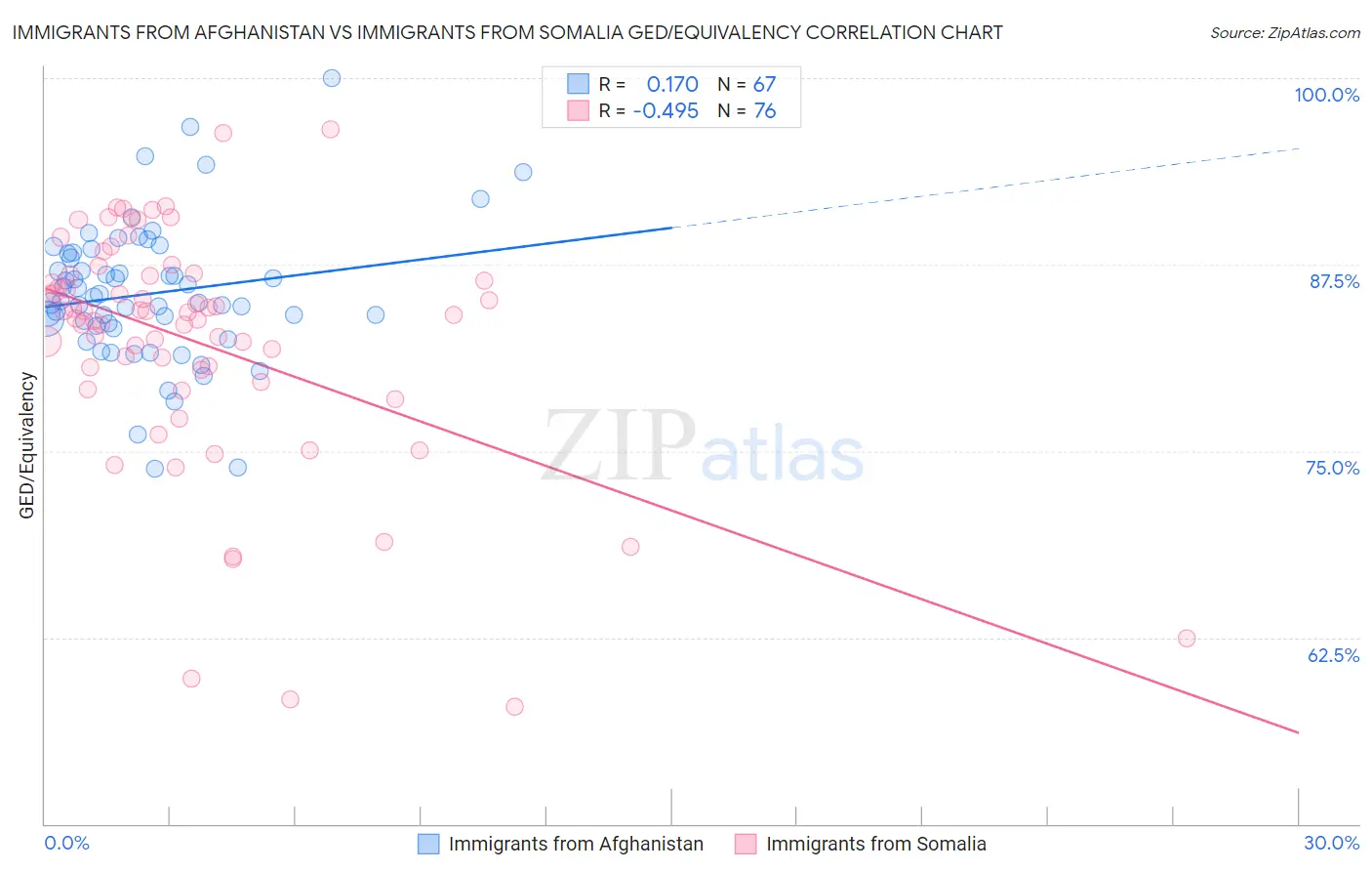 Immigrants from Afghanistan vs Immigrants from Somalia GED/Equivalency