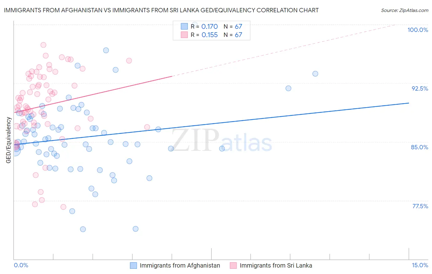 Immigrants from Afghanistan vs Immigrants from Sri Lanka GED/Equivalency