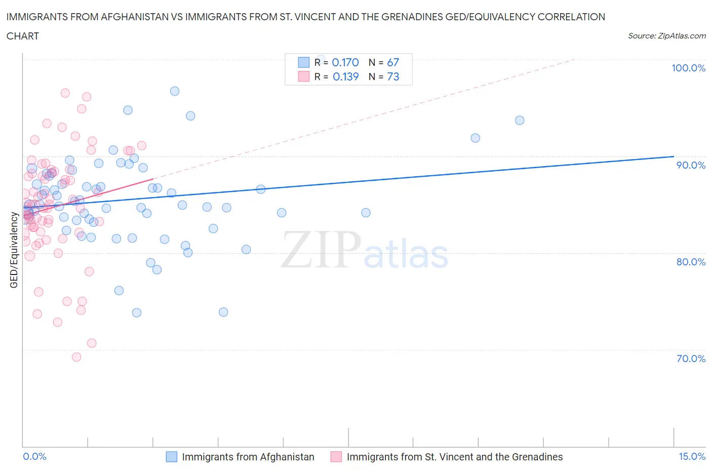 Immigrants from Afghanistan vs Immigrants from St. Vincent and the Grenadines GED/Equivalency